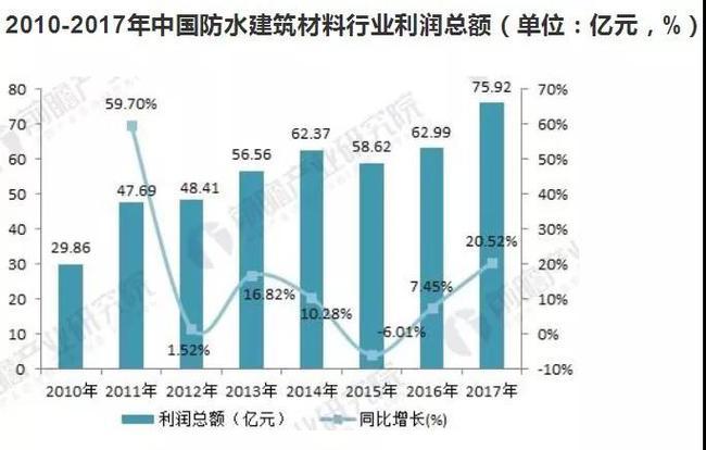 图2:  2010年-2017年中国防水建筑材料行业销售收入         从图表
